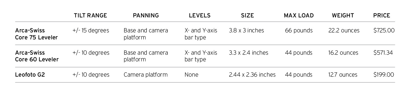 Chart comparing technical specs of the Arca-Swiss Core 60 and Core 75 Levelers with Leofoto G2
